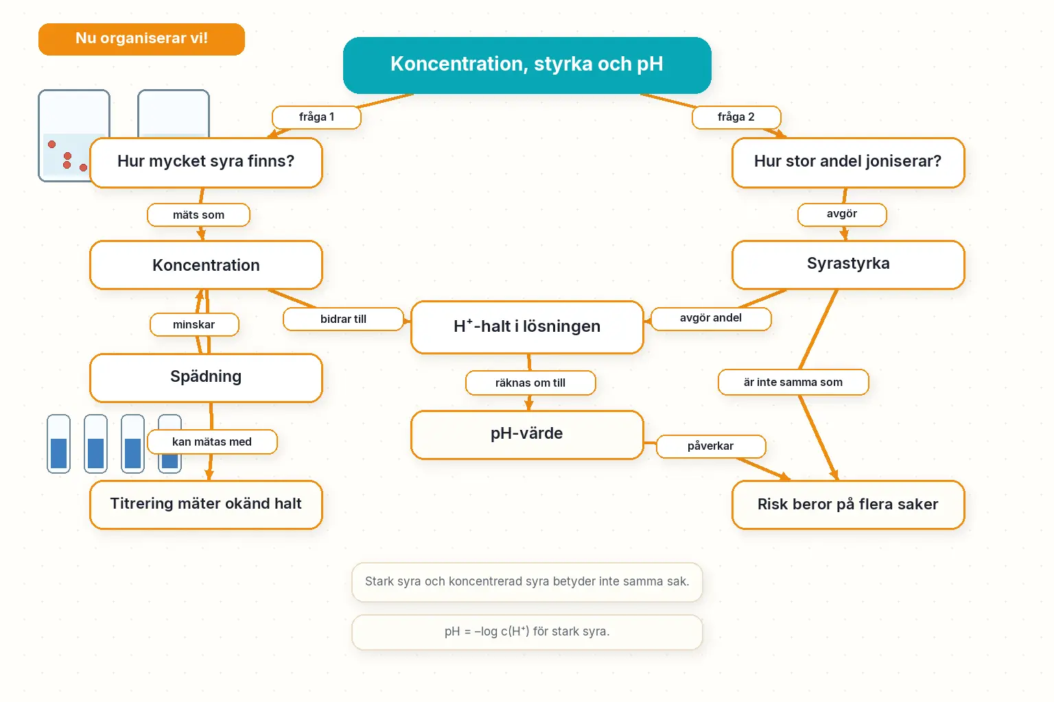 Låt oss organisera det för 2.4 Koncentration, styrka och pH-värde
