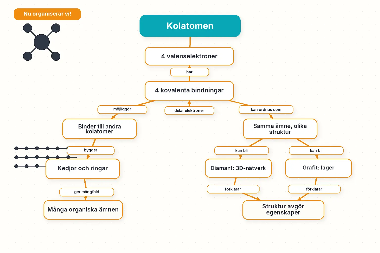 Låt oss organisera det för 3.1 Kolatomen